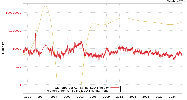 graph of Wienerberger AG ILLIQ-SMEM