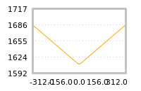 Impact of return on liquidity tomorrow
