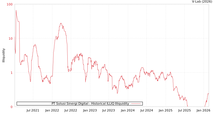 graph of PT Solusi Sinergi Digital ILLIQ-HIST