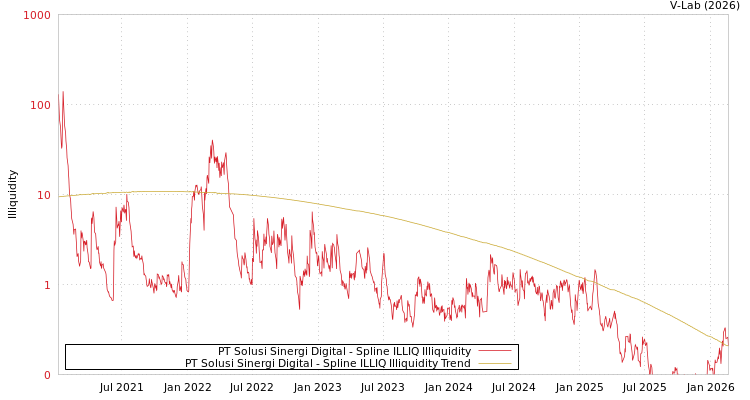 graph of PT Solusi Sinergi Digital ILLIQ-SMEM