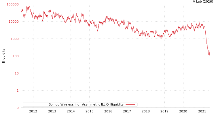 graph of Boingo Wireless Inc ILLIQ-AMEM