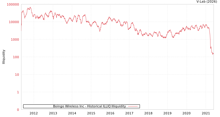 graph of Boingo Wireless Inc ILLIQ-HIST