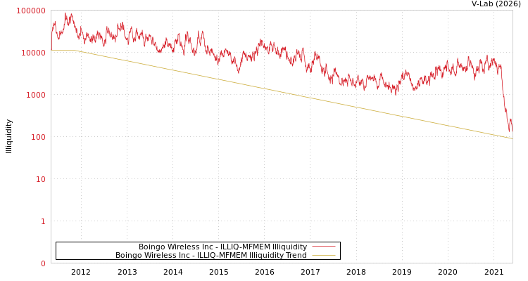 graph of Boingo Wireless Inc ILLIQ-MFMEM