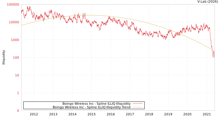 graph of Boingo Wireless Inc ILLIQ-SMEM