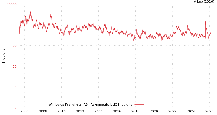 graph of Wihlborgs Fastigheter AB ILLIQ-AMEM