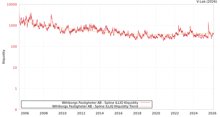 graph of Wihlborgs Fastigheter AB ILLIQ-SMEM