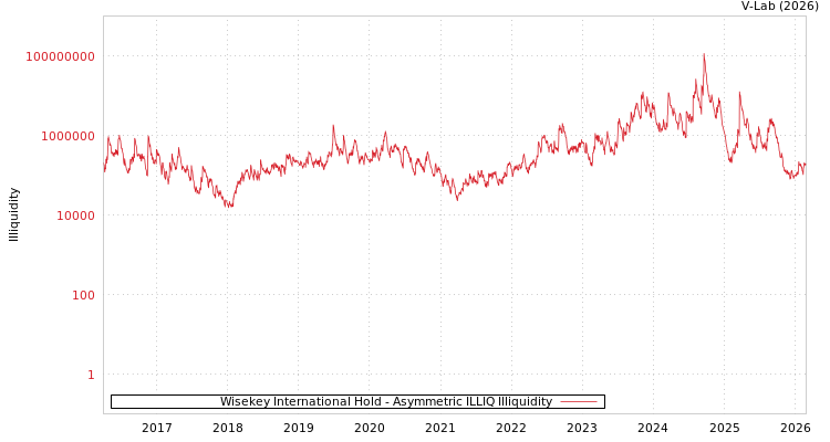 graph of Wisekey International Hold ILLIQ-AMEM