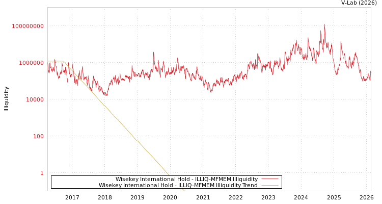 graph of Wisekey International Hold ILLIQ-MFMEM