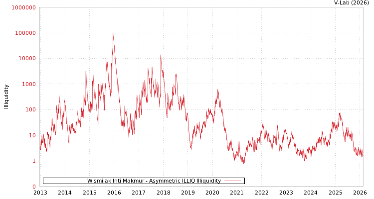 graph of Wismilak Inti Makmur ILLIQ-AMEM