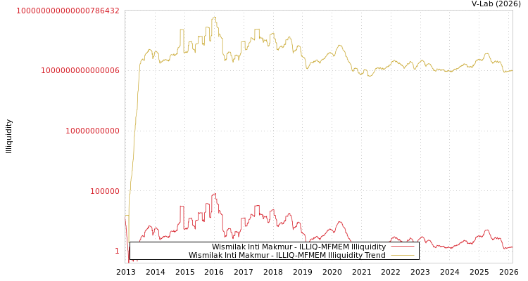 graph of Wismilak Inti Makmur ILLIQ-MFMEM
