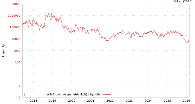 graph of Wiit S.p.A. ILLIQ-AMEM