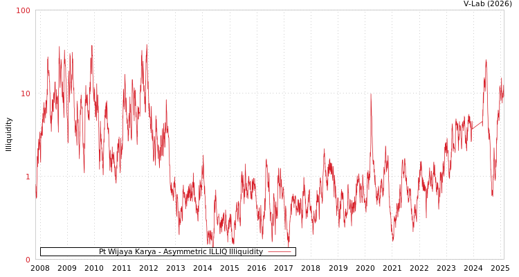 graph of Pt Wijaya Karya ILLIQ-AMEM