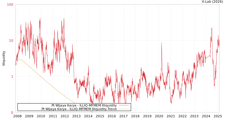 graph of Pt Wijaya Karya ILLIQ-MFMEM