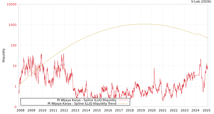 graph of Pt Wijaya Karya ILLIQ-SMEM