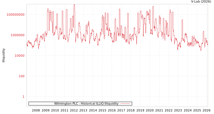 graph of Wilmington PLC ILLIQ-HIST