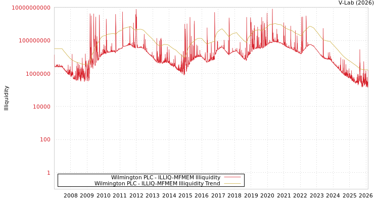 graph of Wilmington PLC ILLIQ-MFMEM