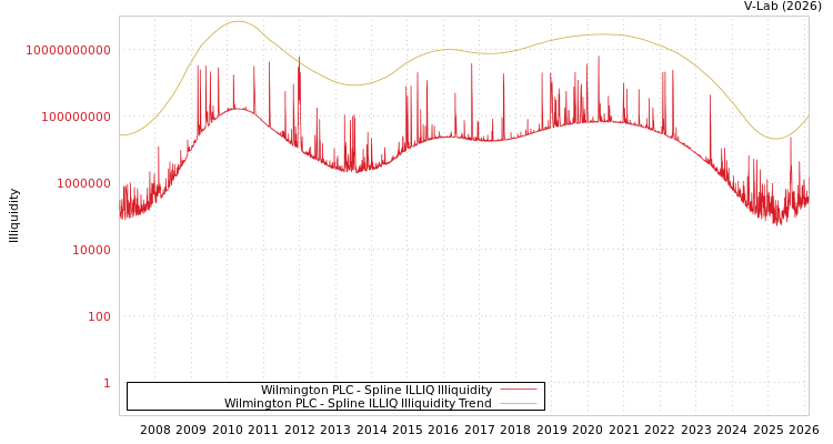 graph of Wilmington PLC ILLIQ-SMEM