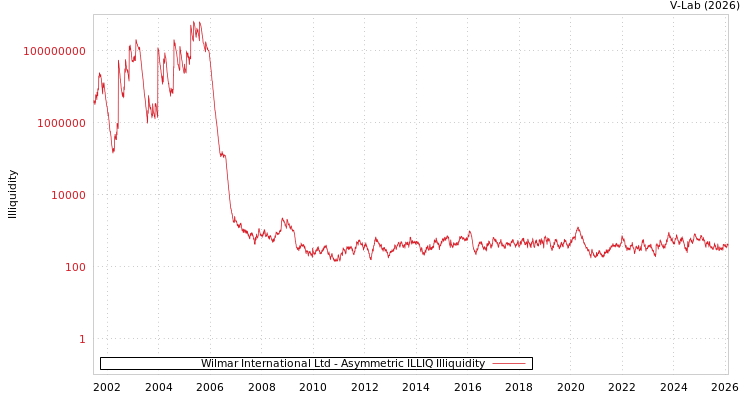 graph of Wilmar International Ltd ILLIQ-AMEM