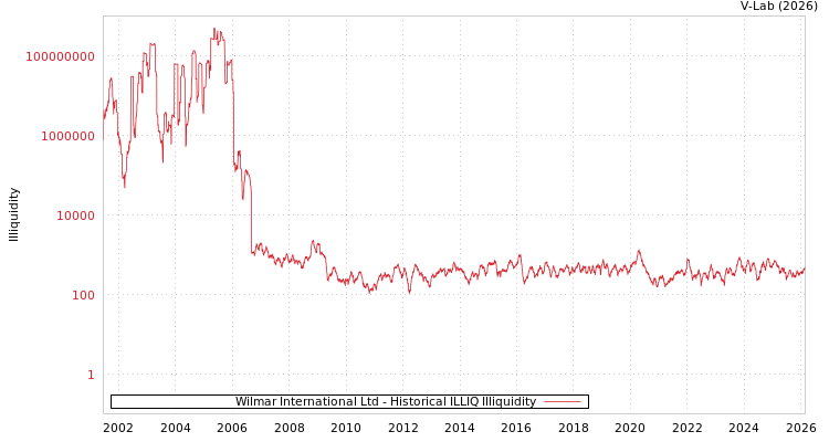 graph of Wilmar International Ltd ILLIQ-HIST