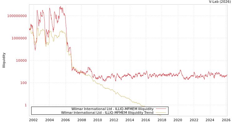 graph of Wilmar International Ltd ILLIQ-MFMEM