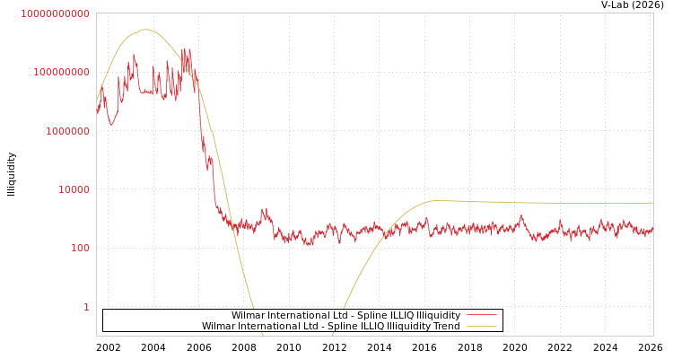 graph of Wilmar International Ltd ILLIQ-SMEM