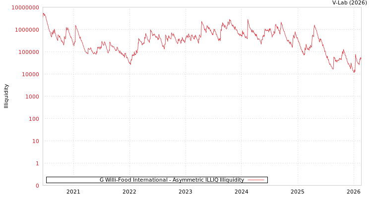 graph of G Willi-Food International ILLIQ-AMEM