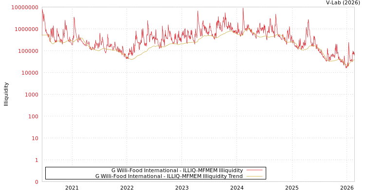 graph of G Willi-Food International ILLIQ-MFMEM