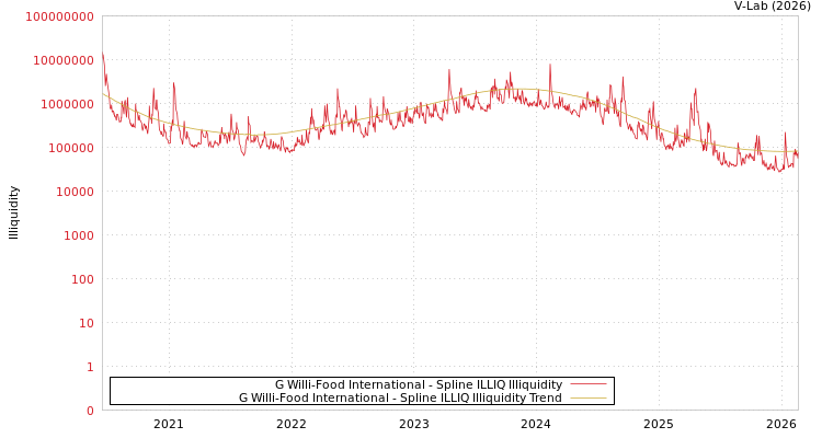 graph of G Willi-Food International ILLIQ-SMEM