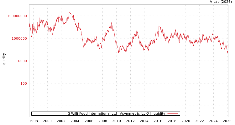 graph of G Willi-Food International Ltd ILLIQ-AMEM