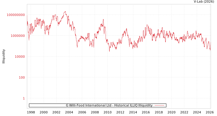 graph of G Willi-Food International Ltd ILLIQ-HIST