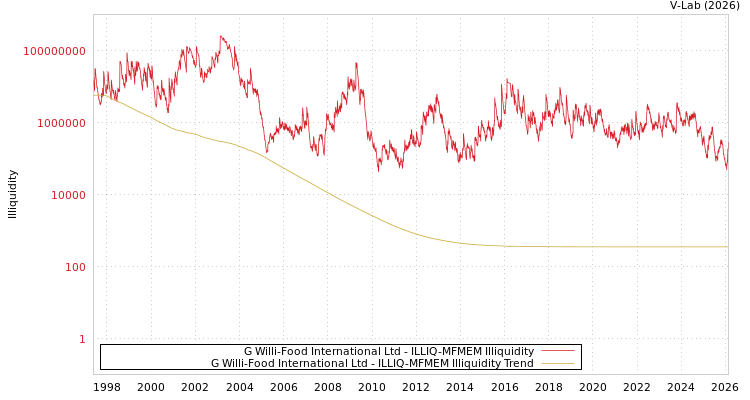 graph of G Willi-Food International Ltd ILLIQ-MFMEM