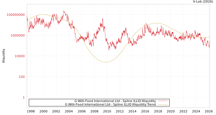 graph of G Willi-Food International Ltd ILLIQ-SMEM