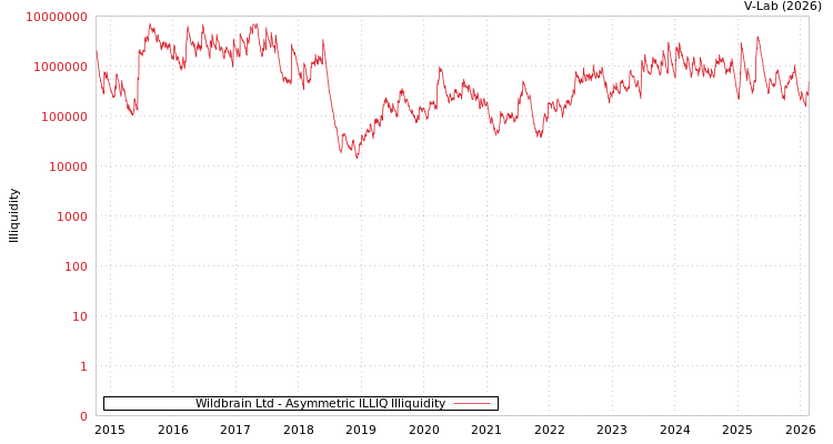 graph of Wildbrain Ltd ILLIQ-AMEM
