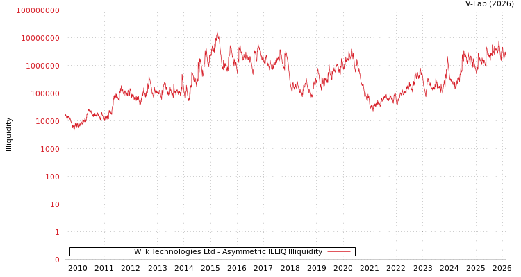 graph of Wilk Technologies Ltd ILLIQ-AMEM