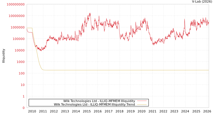 graph of Wilk Technologies Ltd ILLIQ-MFMEM