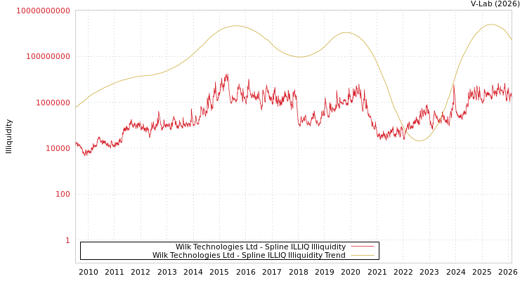 graph of Wilk Technologies Ltd ILLIQ-SMEM