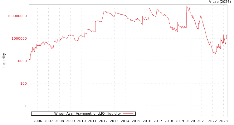 graph of Wilson Asa ILLIQ-AMEM