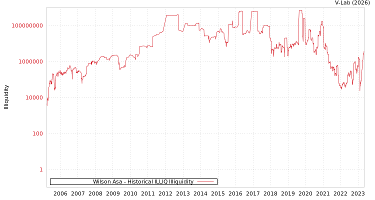 graph of Wilson Asa ILLIQ-HIST