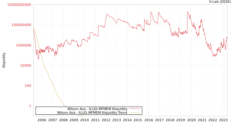 graph of Wilson Asa ILLIQ-MFMEM