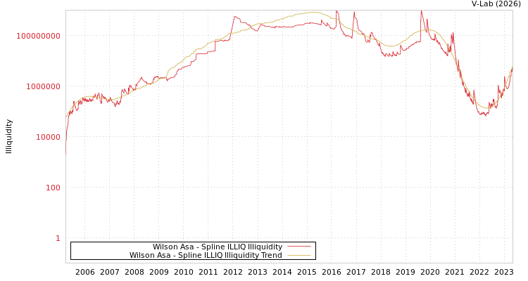graph of Wilson Asa ILLIQ-SMEM