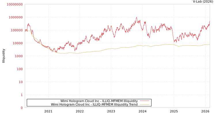 graph of Wimi Hologram Cloud Inc ILLIQ-MFMEM