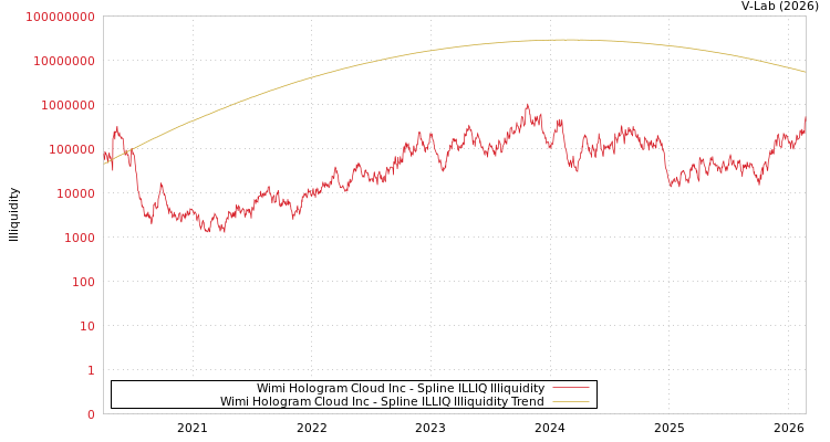 graph of Wimi Hologram Cloud Inc ILLIQ-SMEM