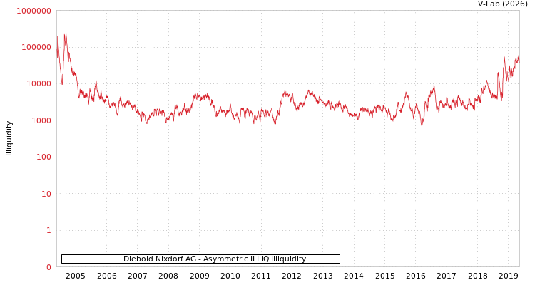graph of Diebold Nixdorf AG ILLIQ-AMEM