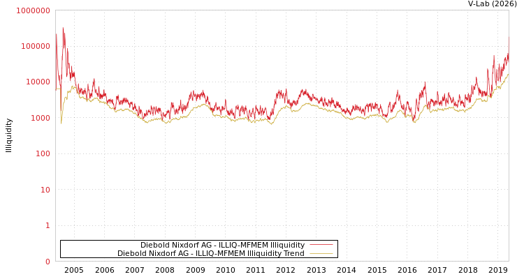 graph of Diebold Nixdorf AG ILLIQ-MFMEM