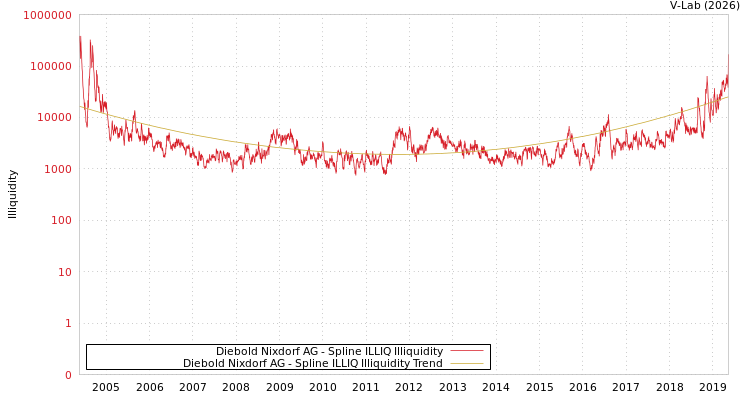 graph of Diebold Nixdorf AG ILLIQ-SMEM