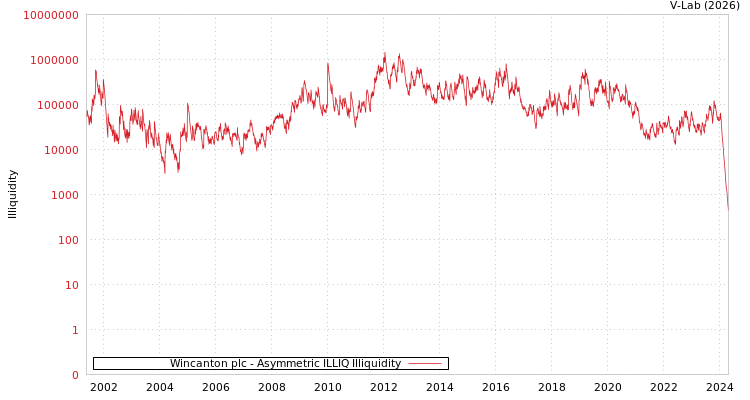 graph of Wincanton plc ILLIQ-AMEM