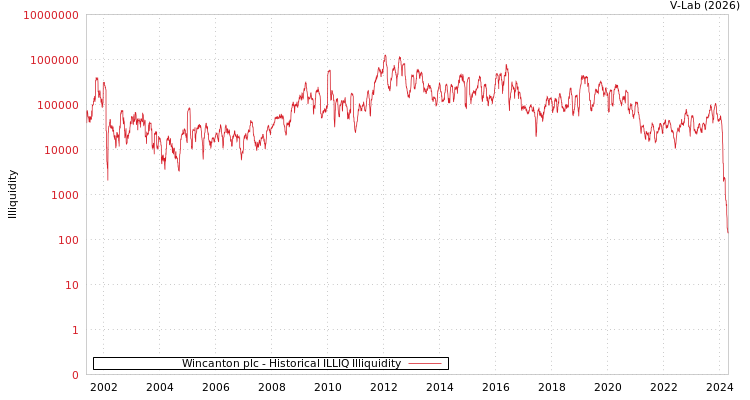 graph of Wincanton plc ILLIQ-HIST