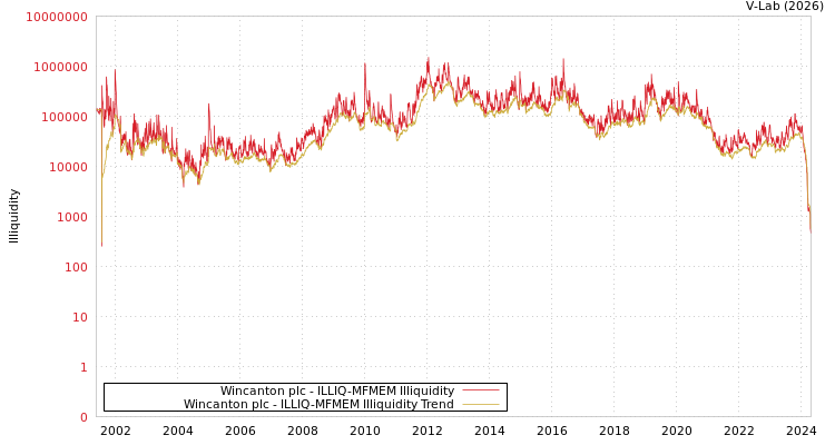 graph of Wincanton plc ILLIQ-MFMEM