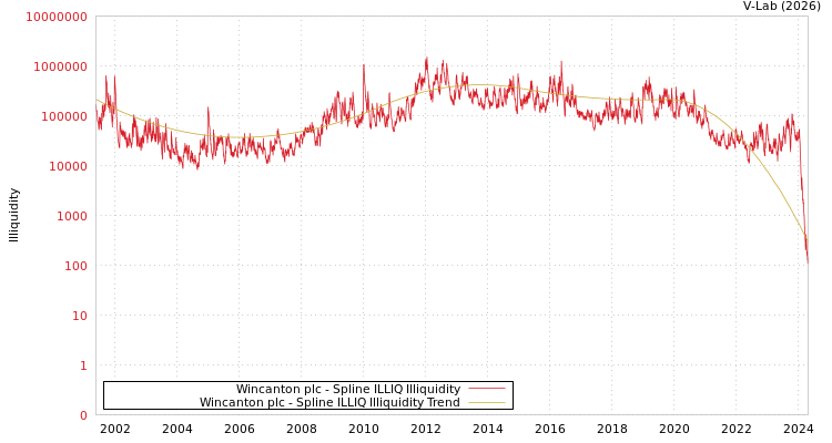 graph of Wincanton plc ILLIQ-SMEM