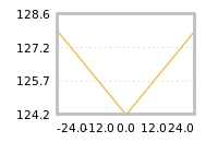 Impact of return on liquidity tomorrow